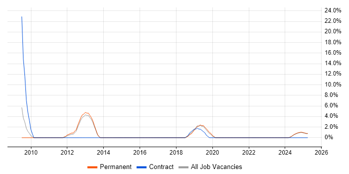 Job vacancy trend for Security Engineer in Barnet