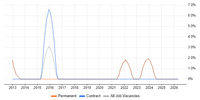 Security Manager job vacancy trend in Barnet
