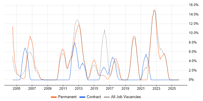 Self-Motivation job vacancy trend in Barnet