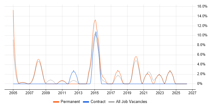 Senior Analyst job vacancy trend in Barnet