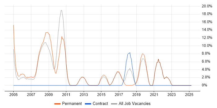 Job vacancy trend for Senior Developer in Barnet Job vacancy trend for Senior Developer in Barnet