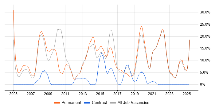 Job vacancy trend for Senior in Barnet Job vacancy trend for Senior in Barnet