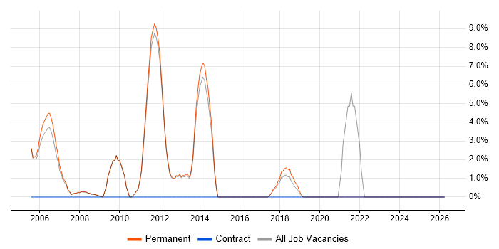 SEO job vacancy trend in Barnet