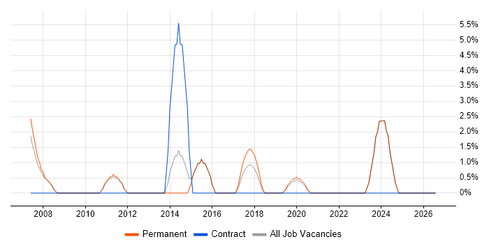 Service Delivery Manager job vacancy trend in Barnet