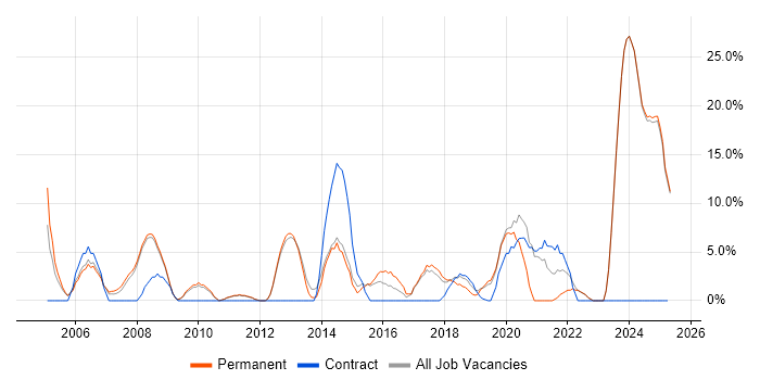 Job vacancy trend for Service Delivery in Barnet Job vacancy trend for Service Delivery in Barnet