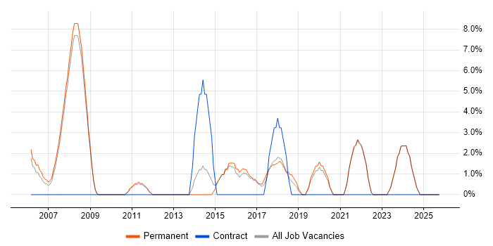 Service Manager job vacancy trend in Barnet