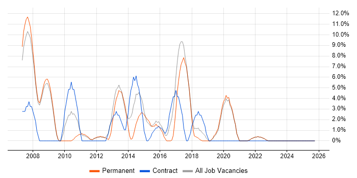 SharePoint job vacancy trend in Barnet