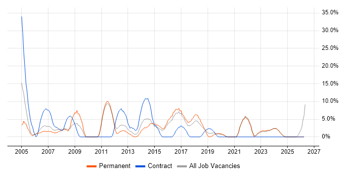 SLA job vacancy trend in Barnet