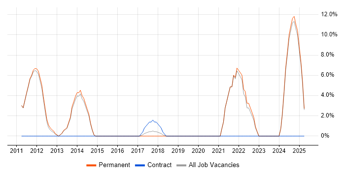 Job vacancy trend for Social Media in Barnet