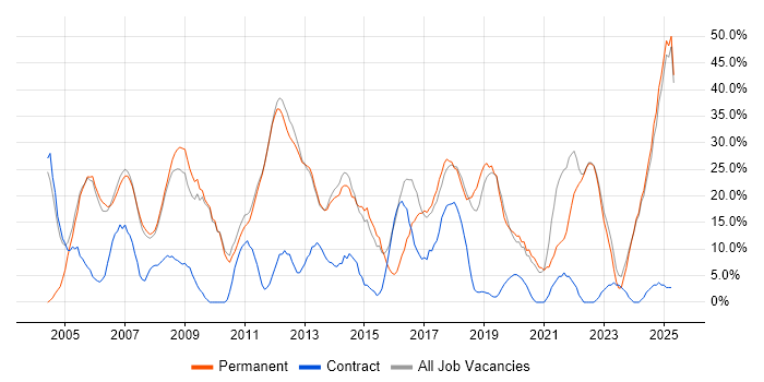 Job vacancy trend for Social Skills in Barnet