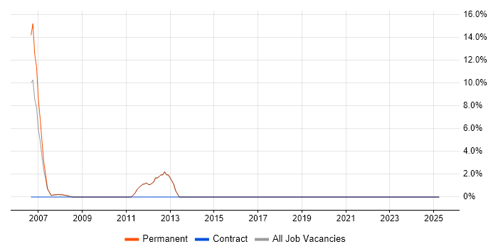Job vacancy trend for Software Delivery in Barnet Job vacancy trend for Software Delivery in Barnet