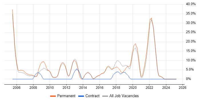 Job vacancy trend for Software Engineering in Barnet Job vacancy trend for Software Engineering in Barnet