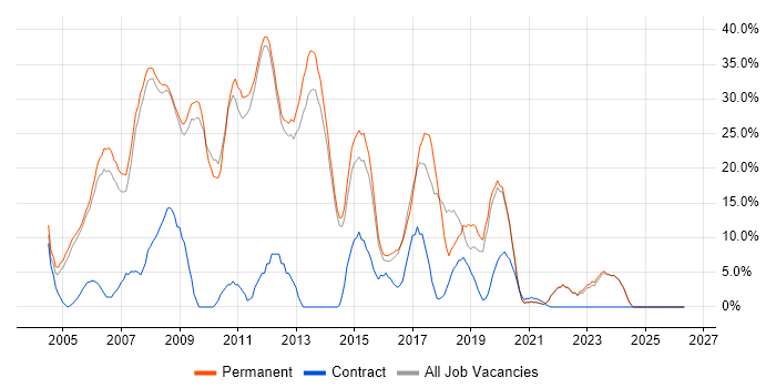 SQL Server job vacancy trend in Barnet