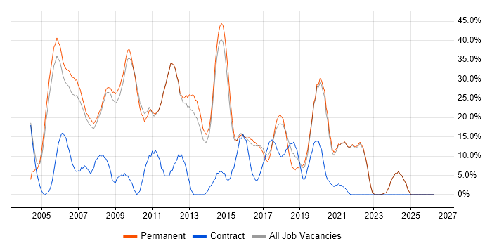 SQL job vacancy trend in Barnet