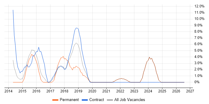Stakeholder Engagement job vacancy trend in Barnet