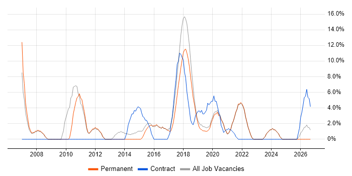 Stakeholder Management job vacancy trend in Barnet