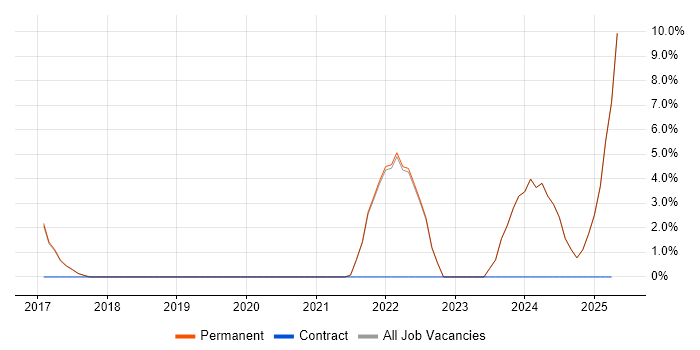 Job vacancy trend for Strategic Thinking in Barnet Job vacancy trend for Strategic Thinking in Barnet