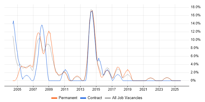 Support Analyst job vacancy trend in Barnet