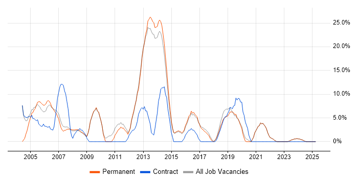 Job vacancy trend for Support Engineer in Barnet Job vacancy trend for Support Engineer in Barnet