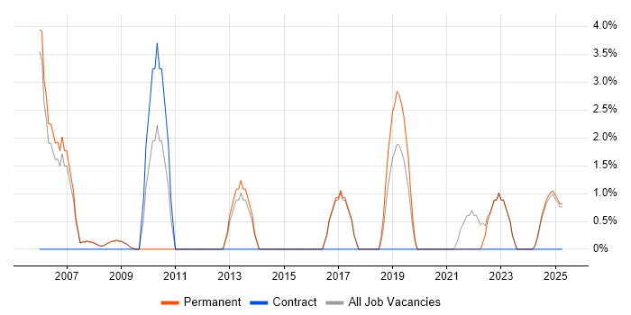 Job vacancy trend for Systems Engineer in Barnet