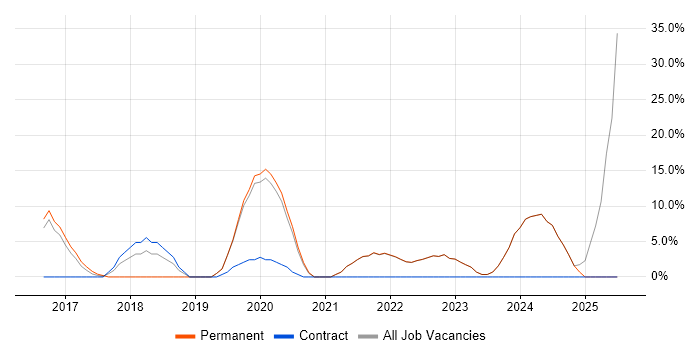 Job vacancy trend for Tableau in Barnet Job vacancy trend for Tableau in Barnet