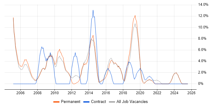 Job vacancy trend for TCP/IP in Barnet