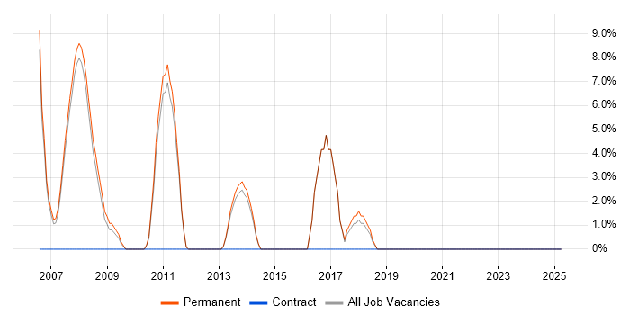 Job vacancy trend for Team Leader in Barnet Job vacancy trend for Team Leader in Barnet