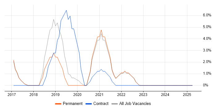 Job vacancy trend for Terraform in Barnet Job vacancy trend for Terraform in Barnet
