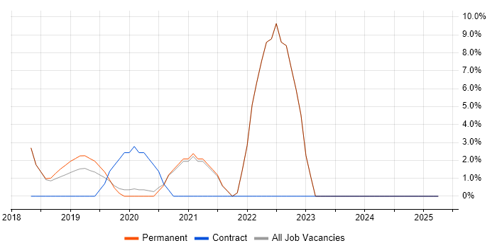 Job vacancy trend for TypeScript in Barnet Job vacancy trend for TypeScript in Barnet