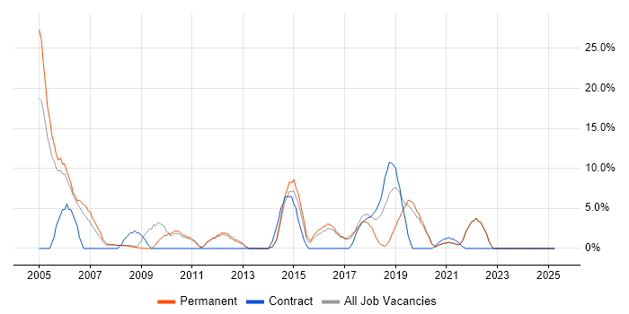 Job vacancy trend for Unix in Barnet Job vacancy trend for Unix in Barnet