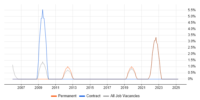 Job vacancy trend for Use Case in Barnet Job vacancy trend for Use Case in Barnet