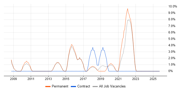 User Experience job vacancy trend in Barnet