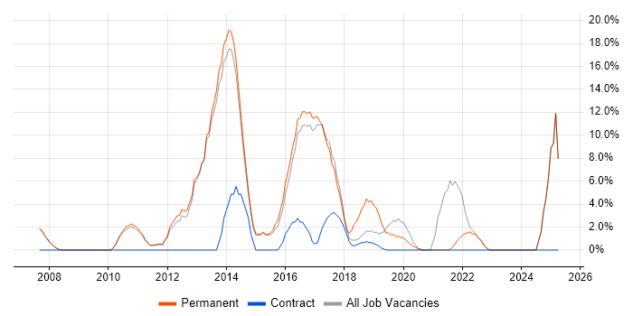 Job vacancy trend for VMware Infrastructure in Barnet