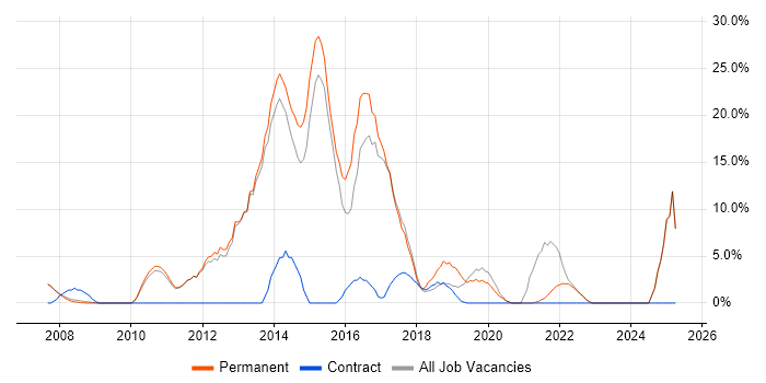 Job vacancy trend for VMware in Barnet