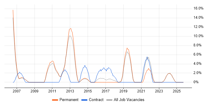 VPN job vacancy trend in Barnet