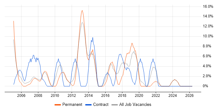 WAN job vacancy trend in Barnet