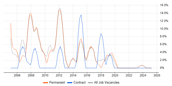 Job vacancy trend for Web Services in Barnet Job vacancy trend for Web Services in Barnet
