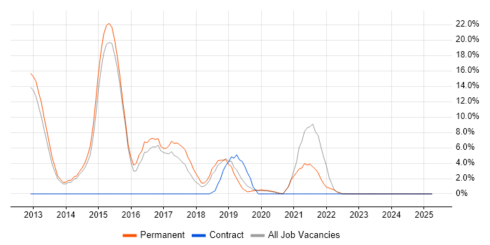 Job vacancy trend for Windows Server 2012 in Barnet Job vacancy trend for Windows Server 2012 in Barnet