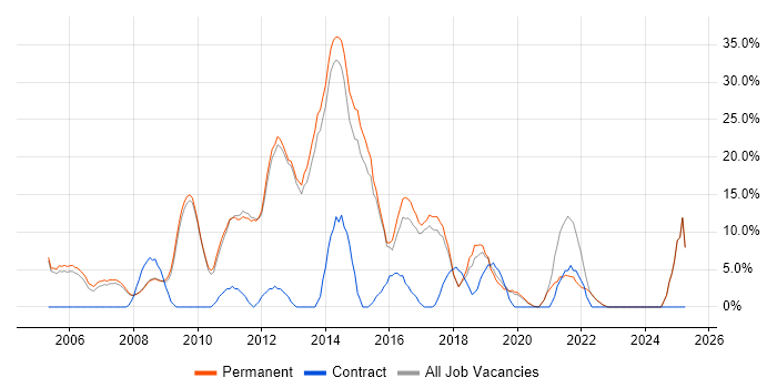 Job vacancy trend for Windows Server in Barnet