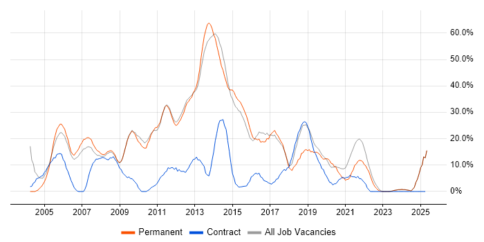 Job vacancy trend for Windows in Barnet Job vacancy trend for Windows in Barnet