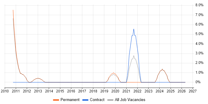 WSUS job vacancy trend in Barnet