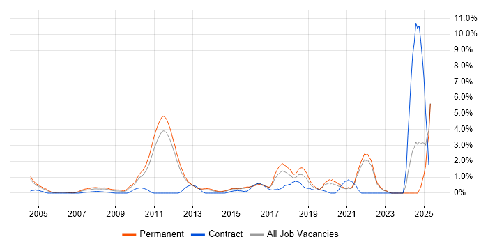 Job vacancy trend for Bash in North London Job vacancy trend for Bash in North London