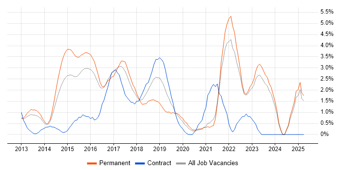 Job vacancy trend for Big Data in North London Job vacancy trend for Big Data in North London