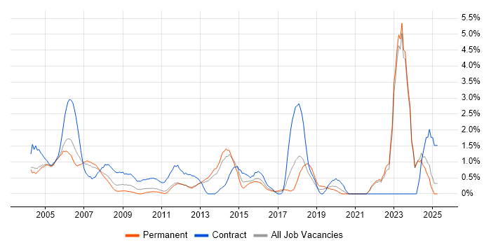 Job vacancy trend for Billing in North London Job vacancy trend for Billing in North London