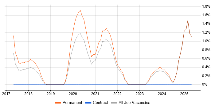 Job vacancy trend for Blockchain in North London Job vacancy trend for Blockchain in North London