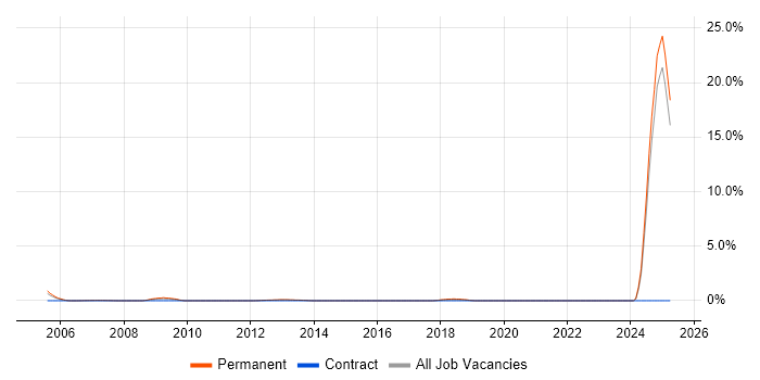 Job vacancy trend for Bloomberg in North London