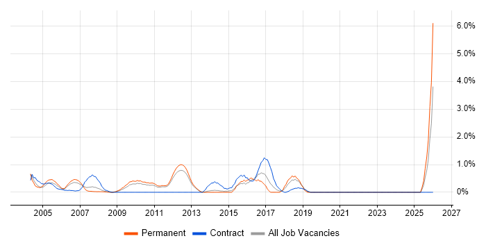 BMC job vacancy trend in North London