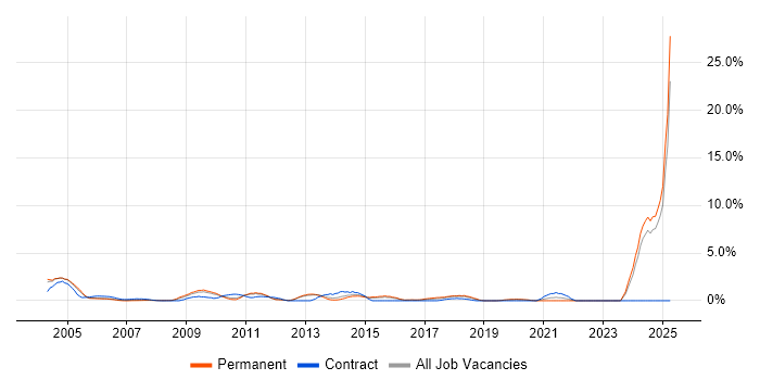 Job vacancy trend for Broadband in North London Job vacancy trend for Broadband in North London
