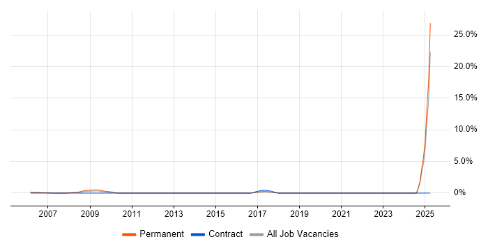 Job vacancy trend for Broadcast Engineering in North London Job vacancy trend for Broadcast Engineering in North London