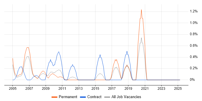 Job vacancy trend for Budget Control in North London Job vacancy trend for Budget Control in North London